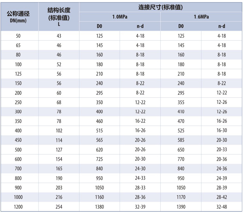 氣動(dòng)對(duì)夾式蝶閥參數(shù)表